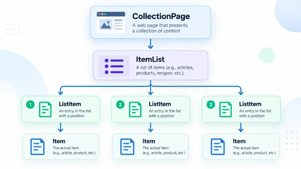 Diagram showing CollectionPage containing an ItemList with ListItem entries