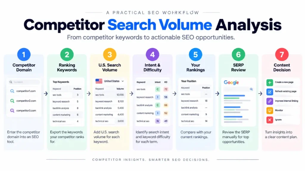 Seven-step competitor search volume analysis workflow for SEO