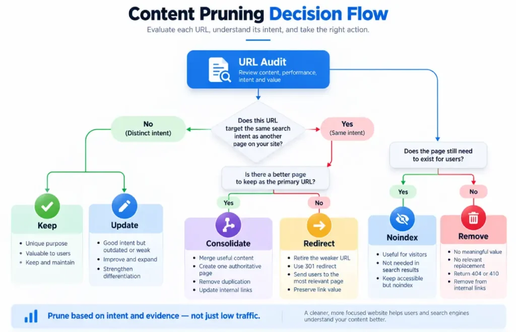 SEO content pruning decision framework for keep update consolidate redirect noindex or removal