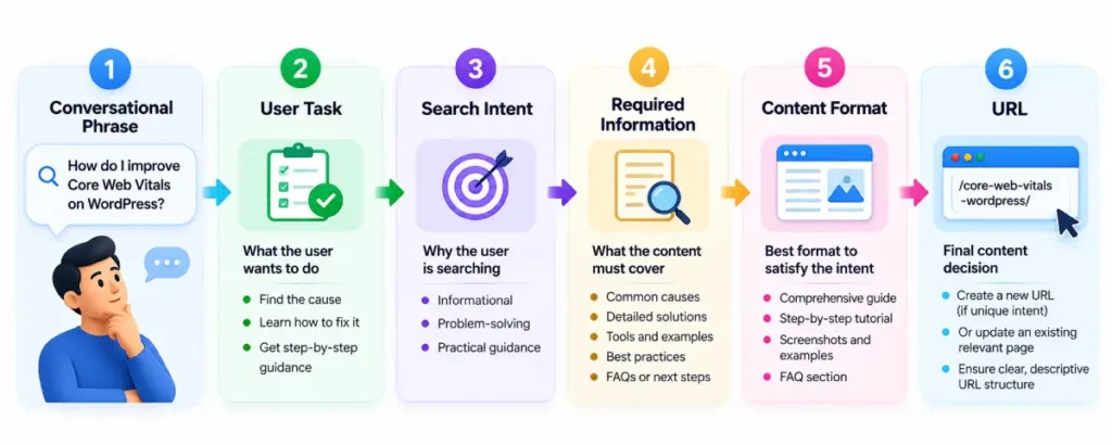 Workflow for turning conversational search phrases into SEO content