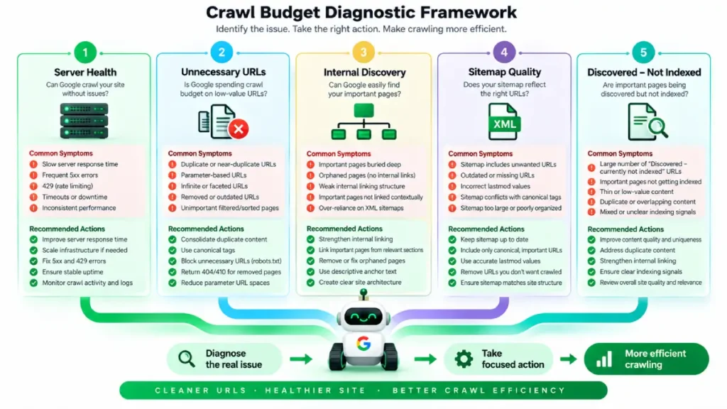 Crawl budget diagnostic framework for identifying crawl efficiency problems