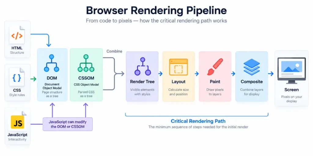 Critical rendering path process from HTML and CSS to browser pixels