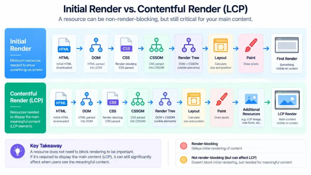 Comparison of critical rendering path and LCP resource requirements