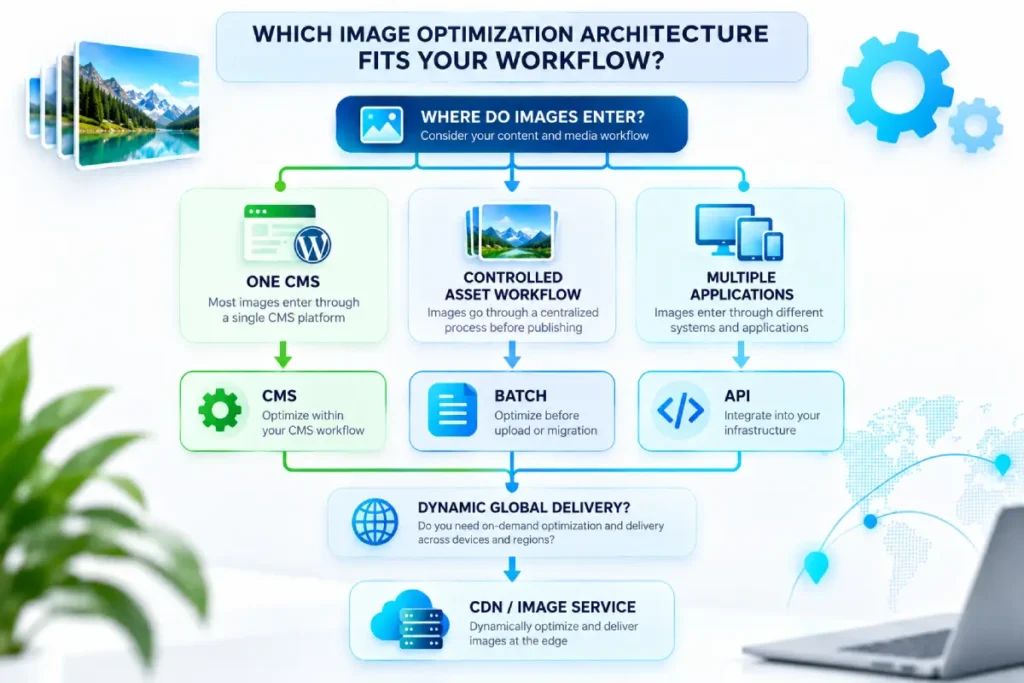 enterprise image optimization decision framework