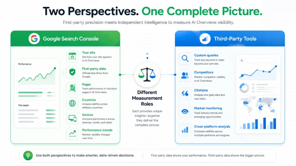 Comparison between Google Search Console generative AI reporting and third-party AI Overview tracking tools.