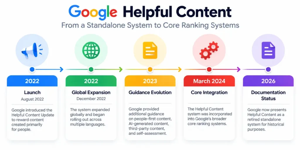 Google Helpful Content system evolution timeline from 2022 launch through 2024 core integration and 2026 documentation status