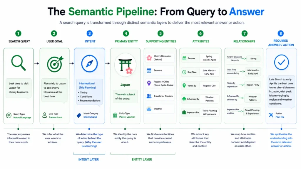 Intent-entity mapping process from a search query through user goal, intent, entities, attributes, relationships, and required answer.
