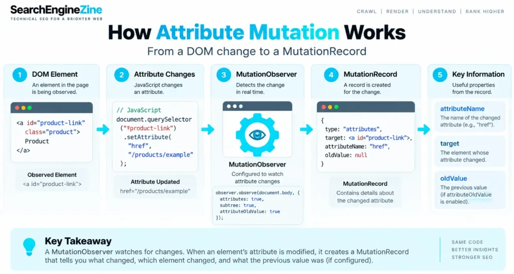 MutationObserver detecting an attribute mutation and creating a MutationRecord