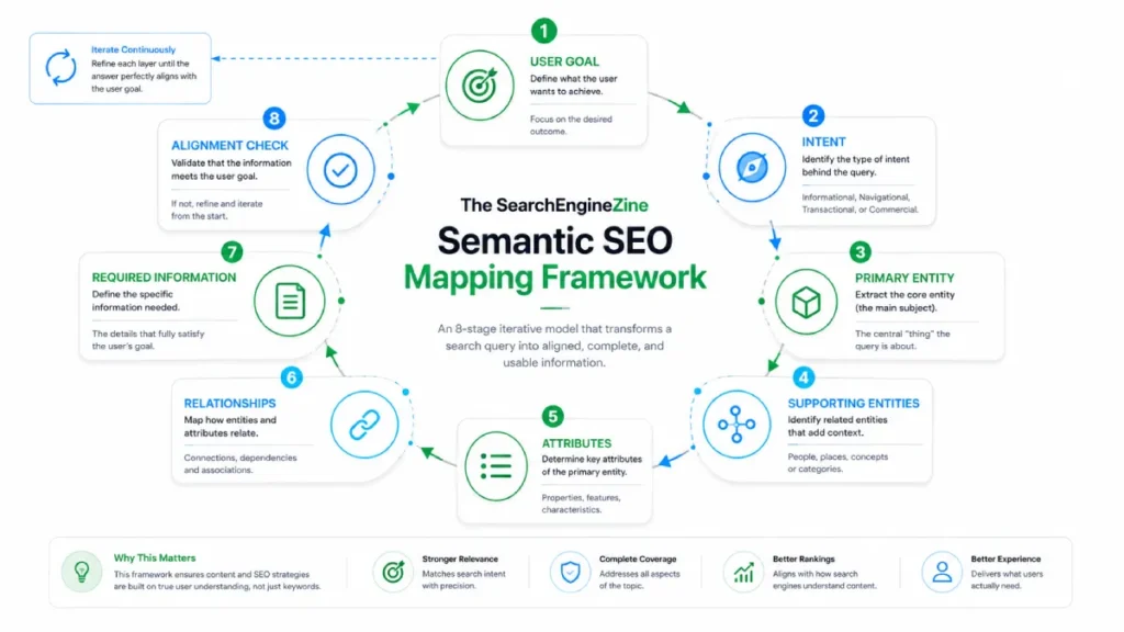 Eight-step framework for mapping user goals, intent, entities, attributes, relationships, required information, and content alignment.