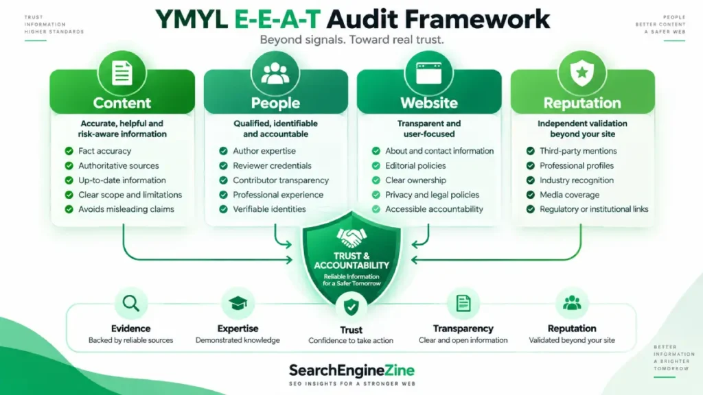 ymyl eeat audit framework
