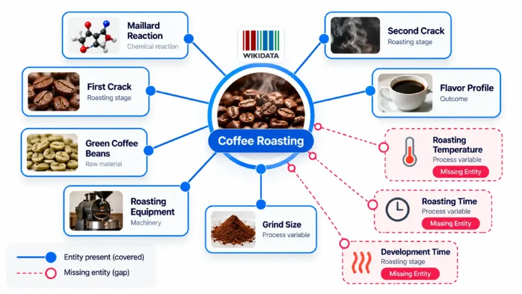 Visual map demonstrating how entity gap analysis identifies missing subtopics using knowledge graphs.