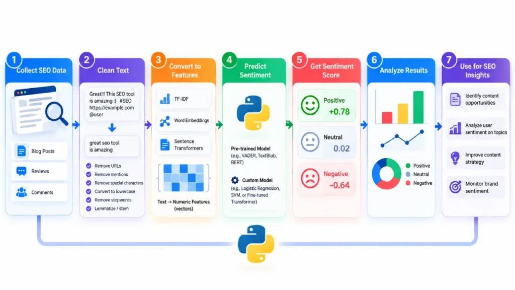 Step-by-step flowchart illustrating a Python SEO sentiment pipeline from text cleaning to scoring